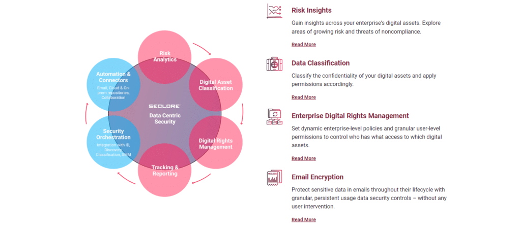 Seclore Digital Rights Management Software: In-Depth Review Softlist.io